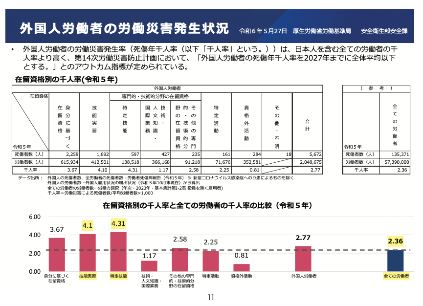 外国人労働者の労働災害発生状況